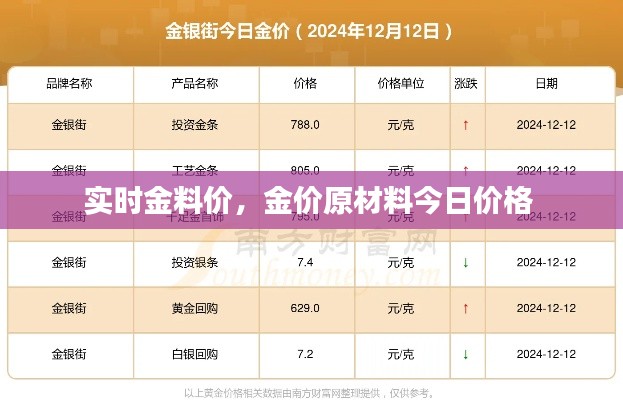 實(shí)時金料價，金價原材料今日價格 