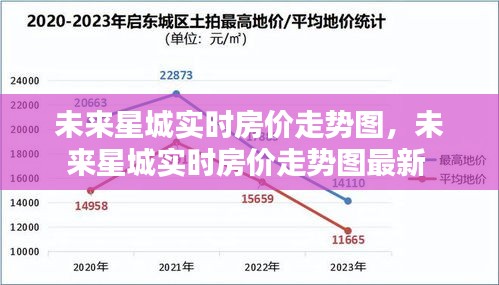 未來星城實(shí)時房價走勢圖，未來星城實(shí)時房價走勢圖最新 