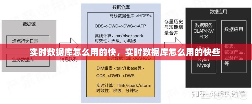 實時數(shù)據(jù)庫怎么用的快，實時數(shù)據(jù)庫怎么用的快些 