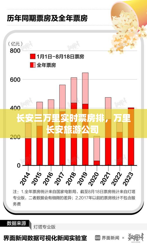長安三萬里實時票房排，萬里長安旅游公司 