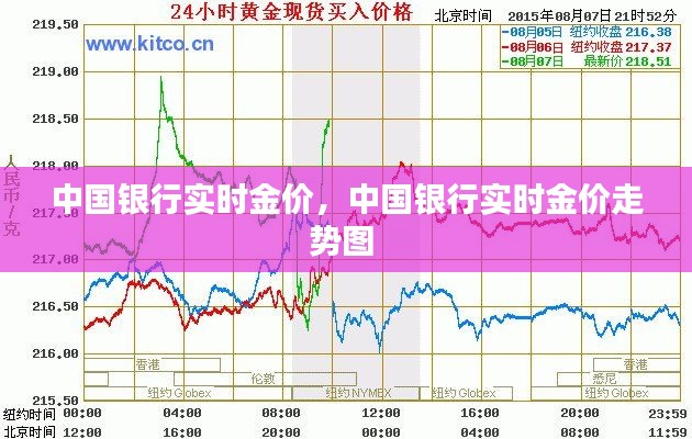 中國銀行實時金價，中國銀行實時金價走勢圖 
