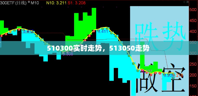 510300實時走勢，513050走勢 