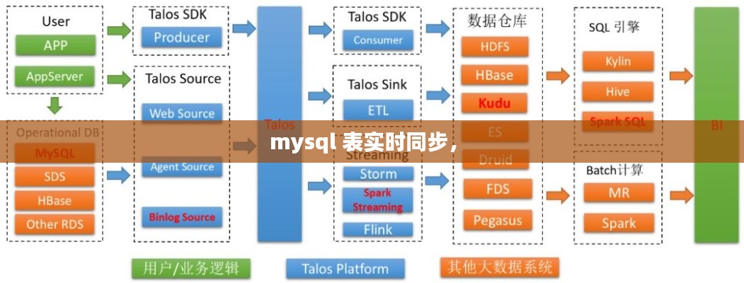 mysql 表實(shí)時(shí)同步， 