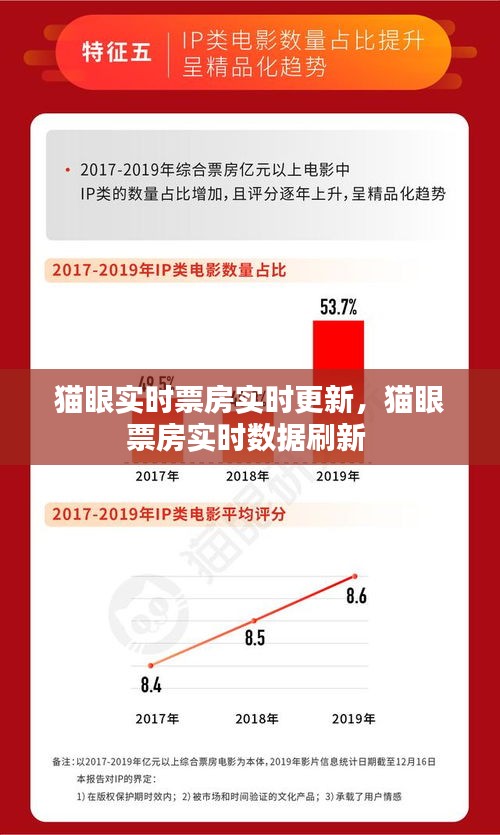 貓眼實(shí)時(shí)票房實(shí)時(shí)更新，貓眼票房實(shí)時(shí)數(shù)據(jù)刷新 