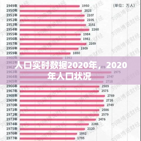 人口實時數(shù)據(jù)2020年，2020年人口狀況 