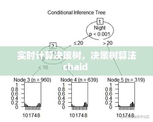 實時計算決策樹，決策樹算法chaid 