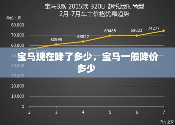 寶馬現(xiàn)在降了多少，寶馬一般降價多少 