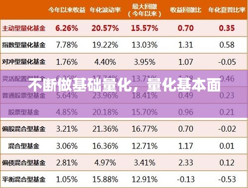 不斷做基礎(chǔ)量化，量化基本面 