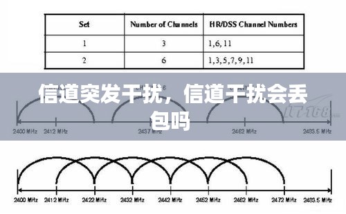 信道突發(fā)干擾，信道干擾會丟包嗎 