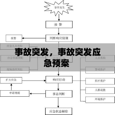 事故突發(fā)，事故突發(fā)應(yīng)急預(yù)案 
