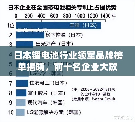 日本鋰電池行業(yè)領(lǐng)軍品牌榜單揭曉，前十名企業(yè)大放異彩！