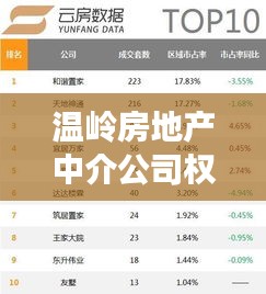 溫嶺房地產(chǎn)中介公司權(quán)威排名榜單揭曉！