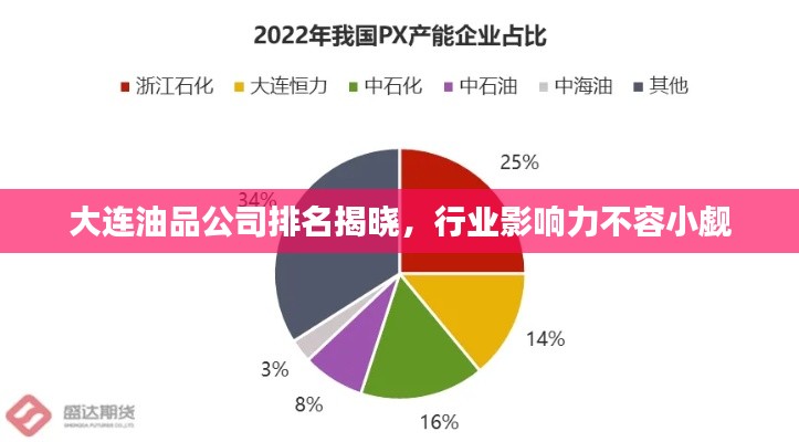大連油品公司排名揭曉，行業(yè)影響力不容小覷