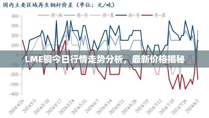 LME銅今日行情走勢分析，最新價(jià)格揭秘