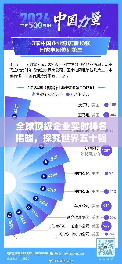 全球頂級(jí)企業(yè)實(shí)時(shí)排名揭曉，探究世界五十強(qiáng)的競(jìng)爭(zhēng)格局