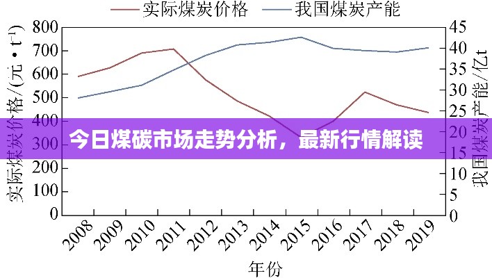今日煤碳市場(chǎng)走勢(shì)分析，最新行情解讀