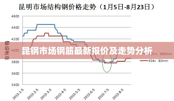 昆鋼市場(chǎng)鋼筋最新報(bào)價(jià)及走勢(shì)分析