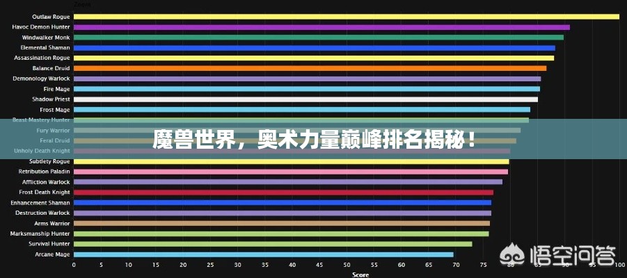 魔獸世界，奧術(shù)力量巔峰排名揭秘！