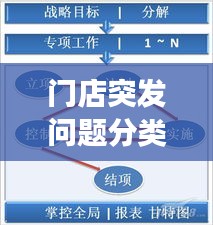 門店突發(fā)問題分類與管理秘籍，輕松應對危機，提升運營效率！